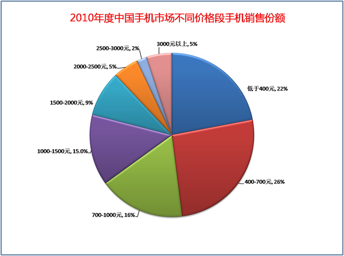 中国手机市场份额-中国手机市场份额排名